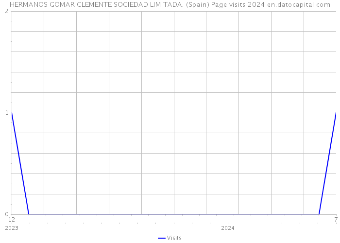 HERMANOS GOMAR CLEMENTE SOCIEDAD LIMITADA. (Spain) Page visits 2024 
