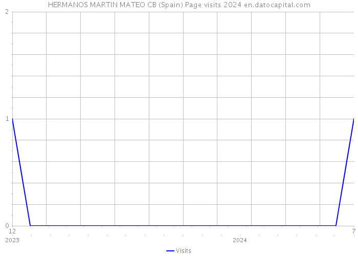 HERMANOS MARTIN MATEO CB (Spain) Page visits 2024 