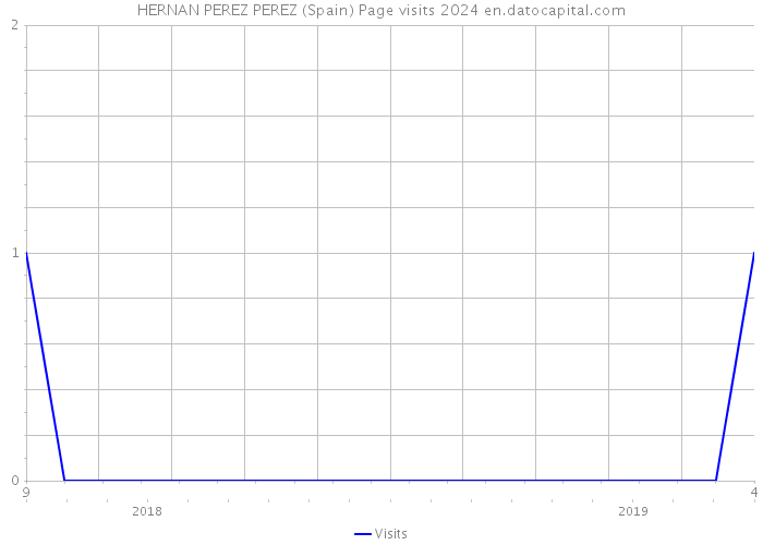 HERNAN PEREZ PEREZ (Spain) Page visits 2024 
