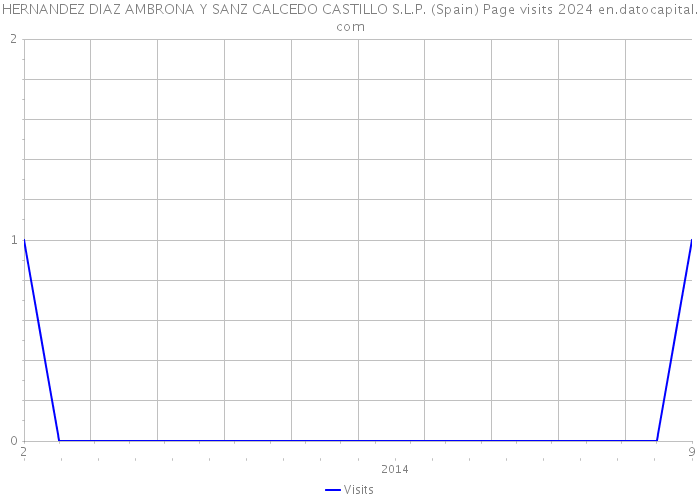 HERNANDEZ DIAZ AMBRONA Y SANZ CALCEDO CASTILLO S.L.P. (Spain) Page visits 2024 