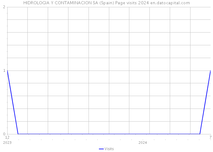 HIDROLOGIA Y CONTAMINACION SA (Spain) Page visits 2024 