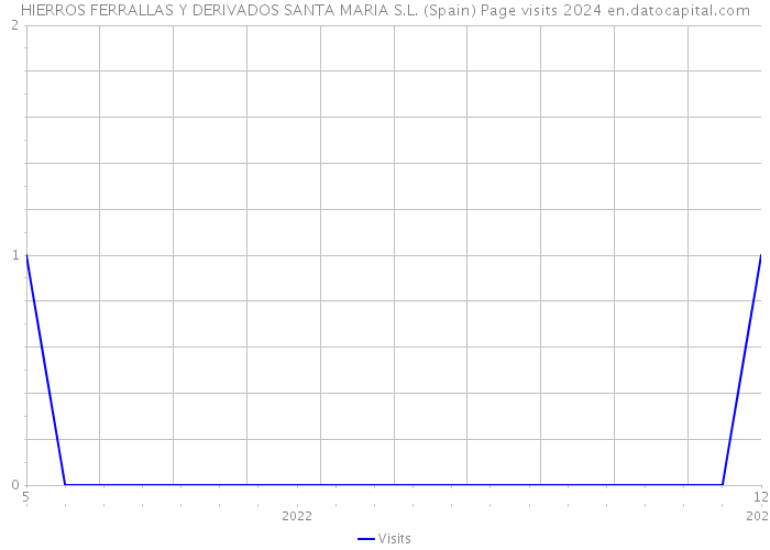 HIERROS FERRALLAS Y DERIVADOS SANTA MARIA S.L. (Spain) Page visits 2024 