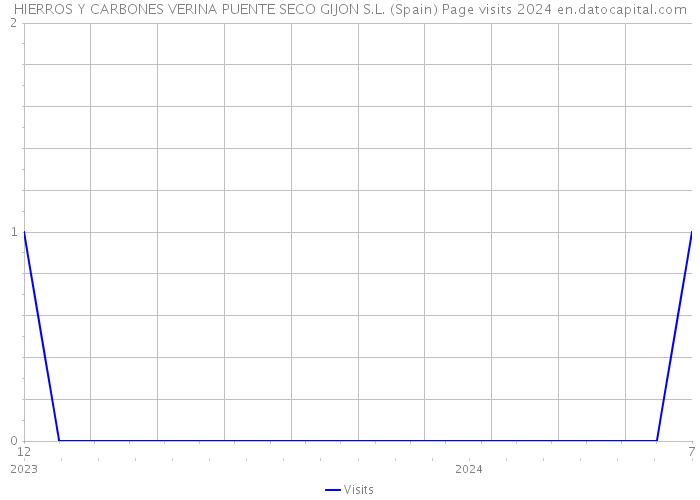 HIERROS Y CARBONES VERINA PUENTE SECO GIJON S.L. (Spain) Page visits 2024 