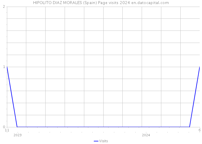 HIPOLITO DIAZ MORALES (Spain) Page visits 2024 
