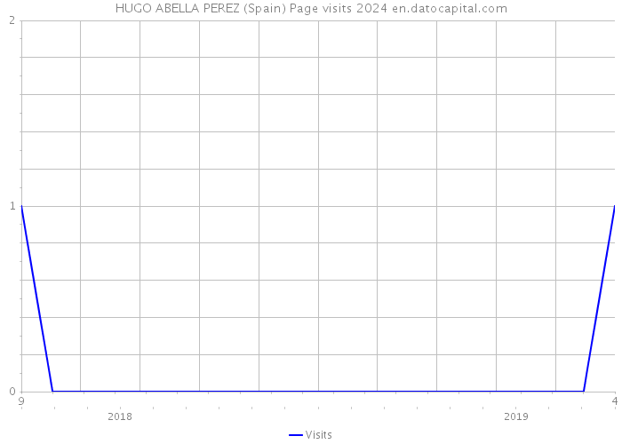 HUGO ABELLA PEREZ (Spain) Page visits 2024 
