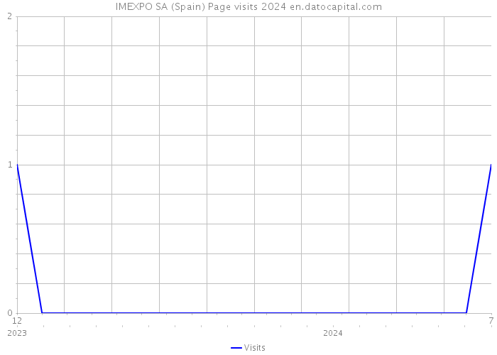 IMEXPO SA (Spain) Page visits 2024 