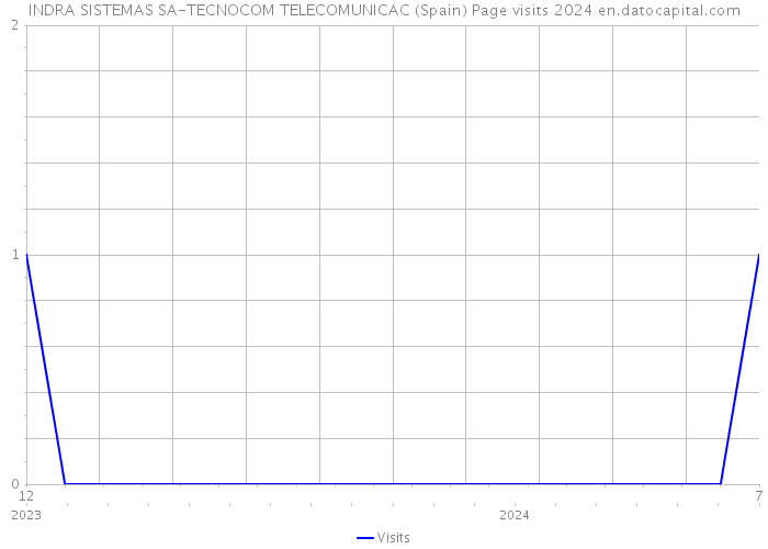INDRA SISTEMAS SA-TECNOCOM TELECOMUNICAC (Spain) Page visits 2024 