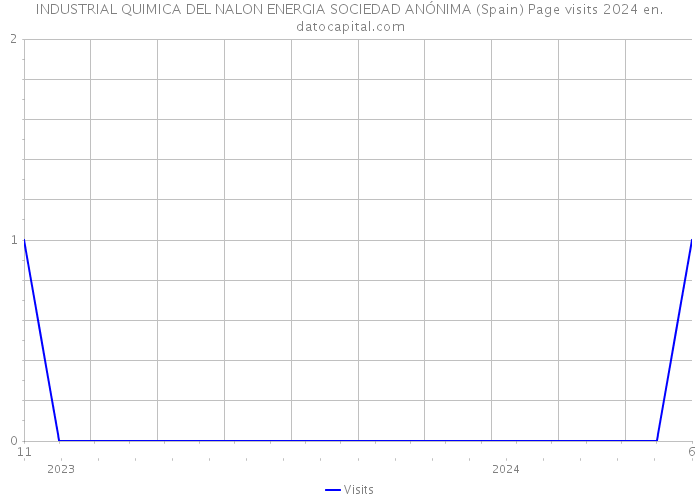 INDUSTRIAL QUIMICA DEL NALON ENERGIA SOCIEDAD ANÓNIMA (Spain) Page visits 2024 