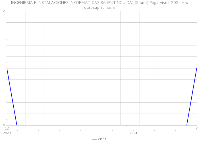 INGENIERIA E INSTALACIONES INFORMATICAS SA (EXTINGUIDA) (Spain) Page visits 2024 