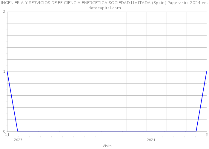 INGENIERIA Y SERVICIOS DE EFICIENCIA ENERGETICA SOCIEDAD LIMITADA (Spain) Page visits 2024 