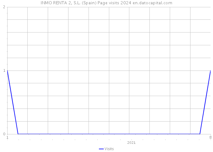 INMO RENTA 2, S.L. (Spain) Page visits 2024 