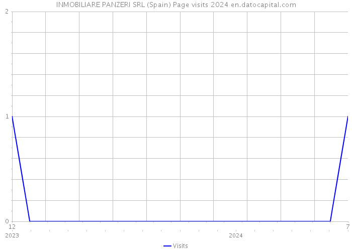 INMOBILIARE PANZERI SRL (Spain) Page visits 2024 