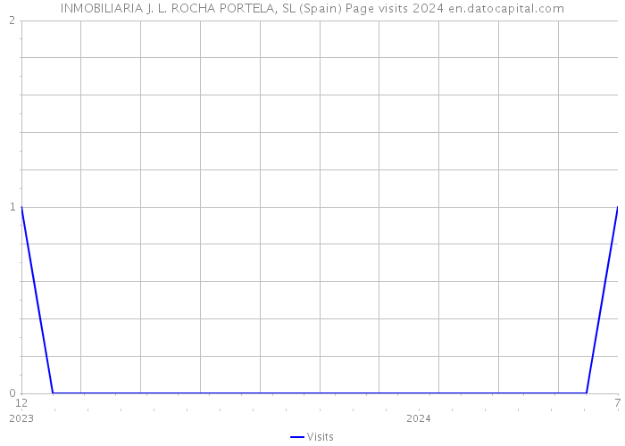 INMOBILIARIA J. L. ROCHA PORTELA, SL (Spain) Page visits 2024 