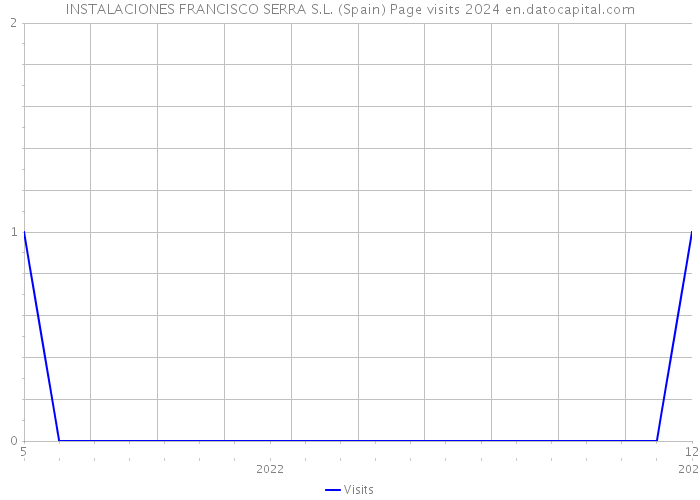 INSTALACIONES FRANCISCO SERRA S.L. (Spain) Page visits 2024 