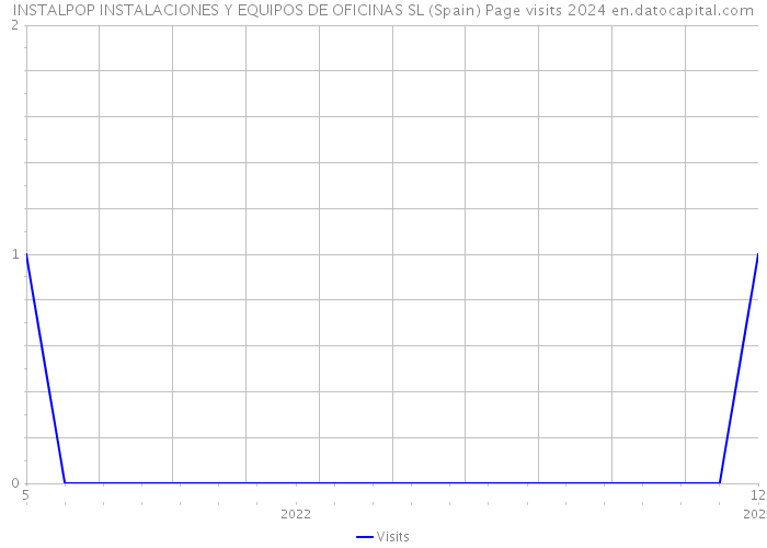 INSTALPOP INSTALACIONES Y EQUIPOS DE OFICINAS SL (Spain) Page visits 2024 