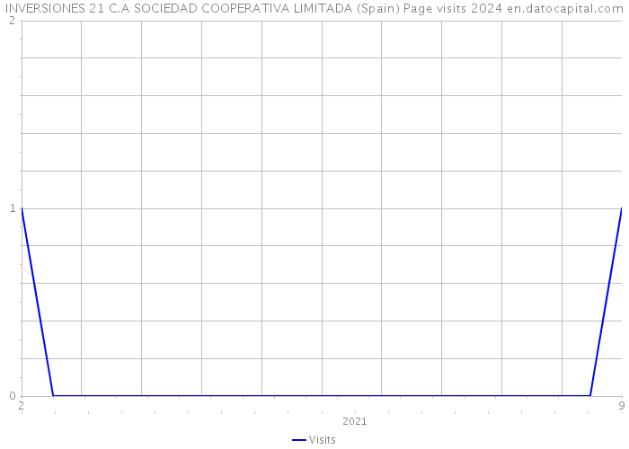 INVERSIONES 21 C.A SOCIEDAD COOPERATIVA LIMITADA (Spain) Page visits 2024 