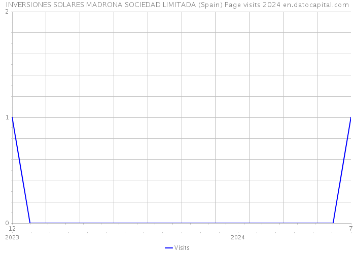 INVERSIONES SOLARES MADRONA SOCIEDAD LIMITADA (Spain) Page visits 2024 