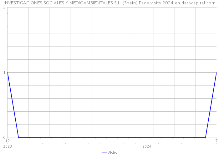 INVESTIGACIONES SOCIALES Y MEDIOAMBIENTALES S.L. (Spain) Page visits 2024 