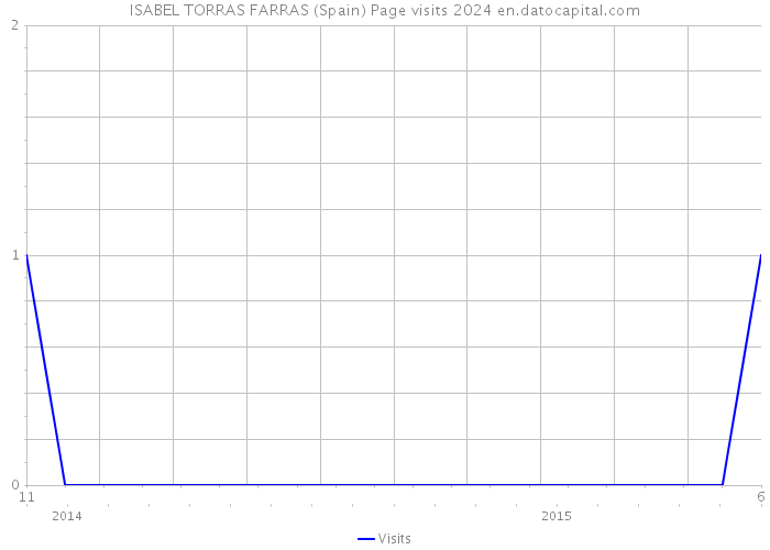 ISABEL TORRAS FARRAS (Spain) Page visits 2024 