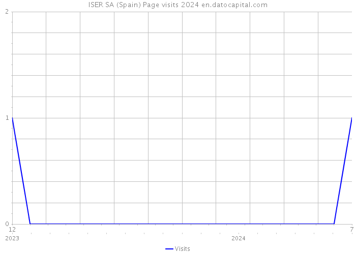 ISER SA (Spain) Page visits 2024 