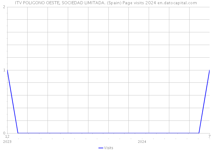 ITV POLIGONO OESTE, SOCIEDAD LIMITADA. (Spain) Page visits 2024 