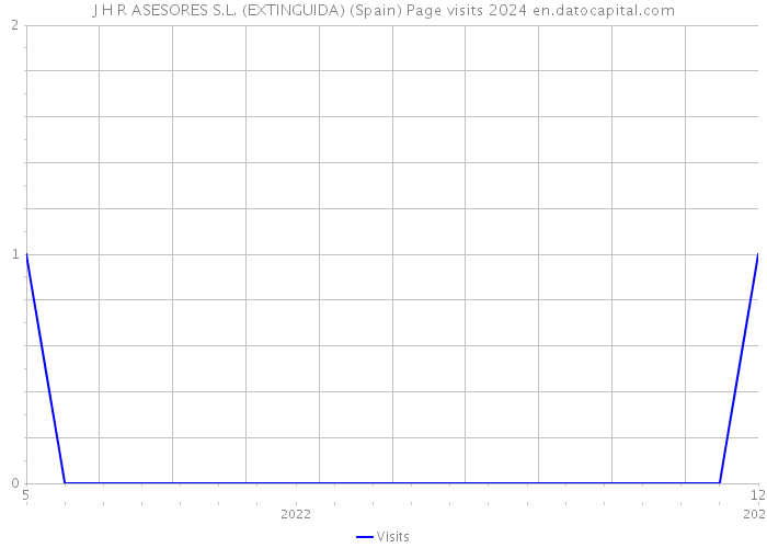 J H R ASESORES S.L. (EXTINGUIDA) (Spain) Page visits 2024 