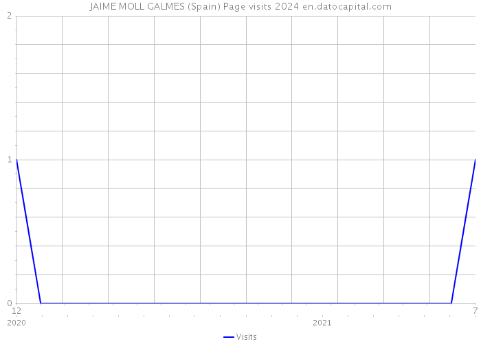 JAIME MOLL GALMES (Spain) Page visits 2024 