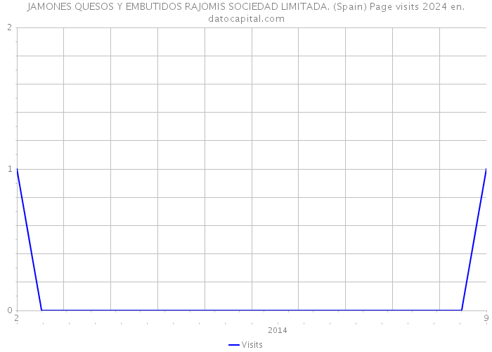 JAMONES QUESOS Y EMBUTIDOS RAJOMIS SOCIEDAD LIMITADA. (Spain) Page visits 2024 