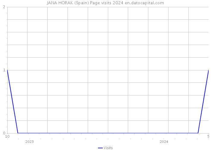 JANA HORAK (Spain) Page visits 2024 
