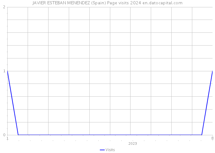 JAVIER ESTEBAN MENENDEZ (Spain) Page visits 2024 
