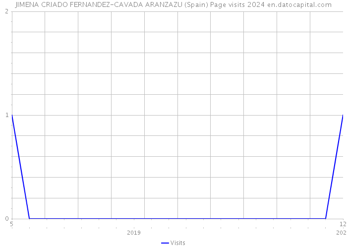 JIMENA CRIADO FERNANDEZ-CAVADA ARANZAZU (Spain) Page visits 2024 