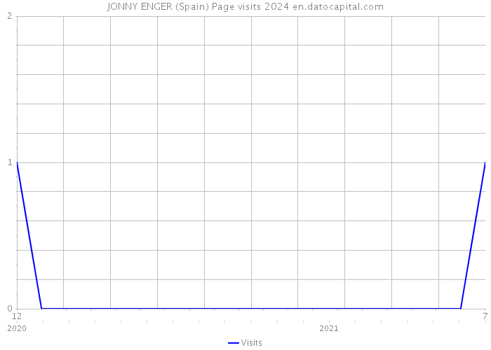 JONNY ENGER (Spain) Page visits 2024 