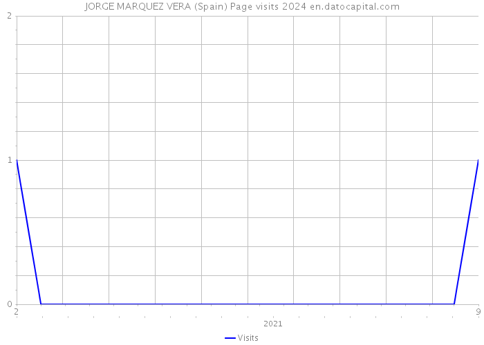 JORGE MARQUEZ VERA (Spain) Page visits 2024 