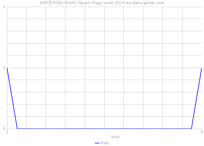 JORGE ROJO RIVAS (Spain) Page visits 2024 