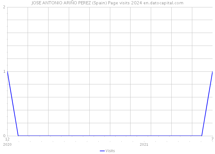 JOSE ANTONIO ARIÑO PEREZ (Spain) Page visits 2024 