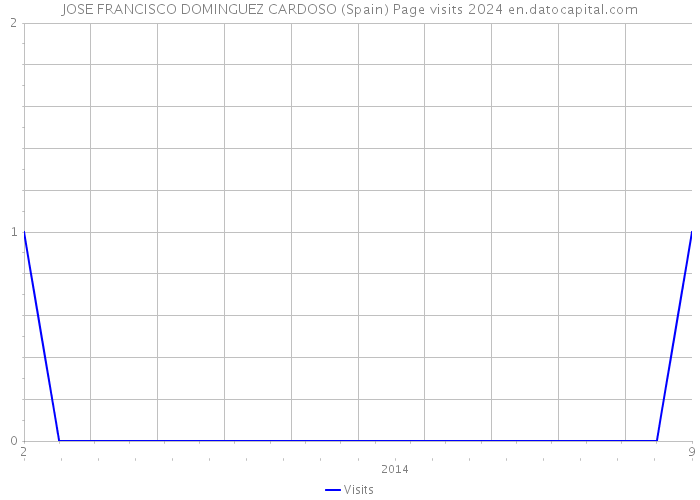 JOSE FRANCISCO DOMINGUEZ CARDOSO (Spain) Page visits 2024 
