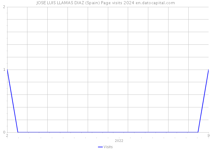 JOSE LUIS LLAMAS DIAZ (Spain) Page visits 2024 