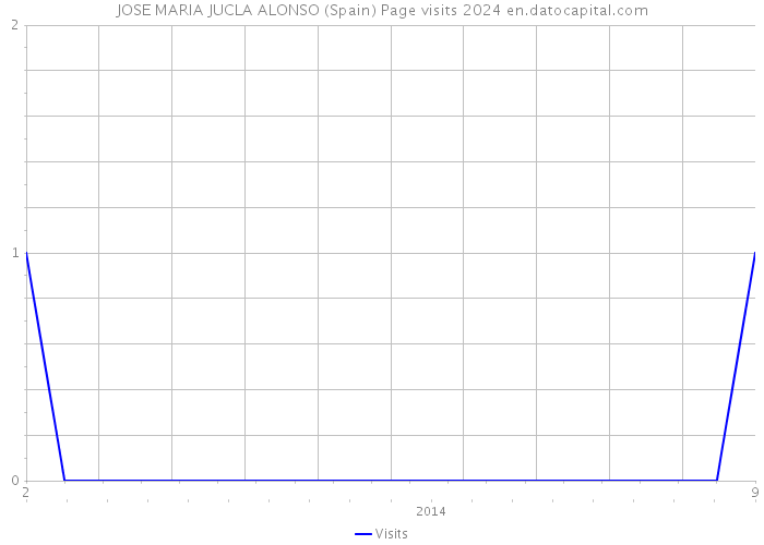 JOSE MARIA JUCLA ALONSO (Spain) Page visits 2024 