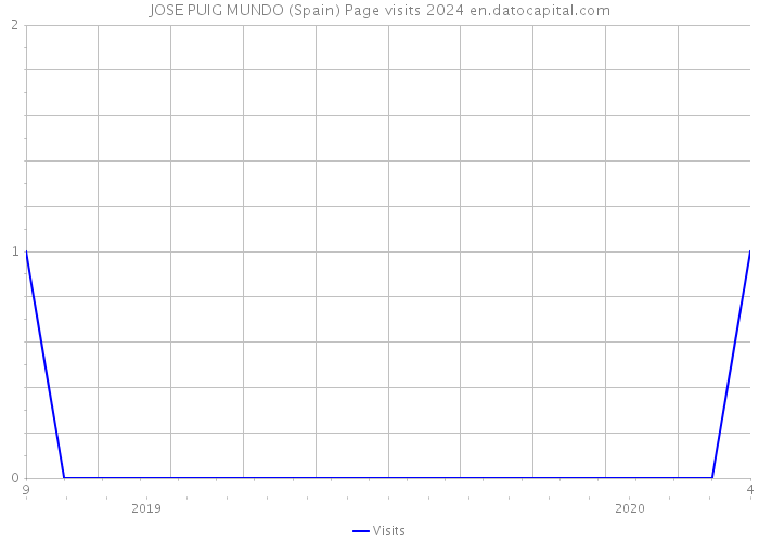 JOSE PUIG MUNDO (Spain) Page visits 2024 