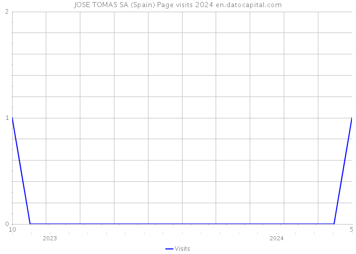 JOSE TOMAS SA (Spain) Page visits 2024 