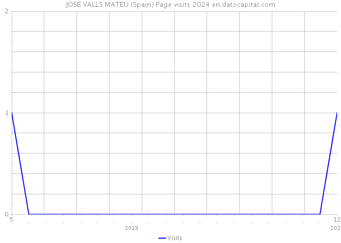 JOSE VALLS MATEU (Spain) Page visits 2024 