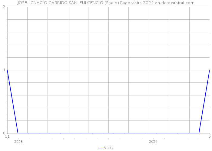 JOSE-IGNACIO GARRIDO SAN-FULGENCIO (Spain) Page visits 2024 