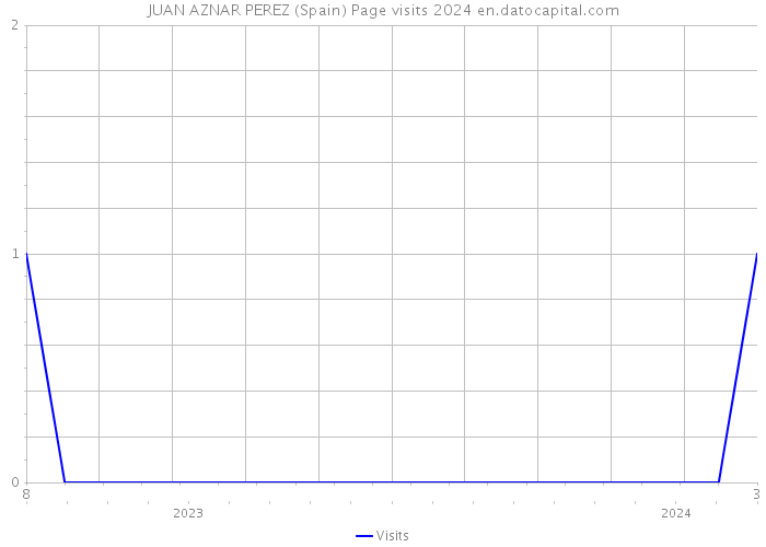 JUAN AZNAR PEREZ (Spain) Page visits 2024 