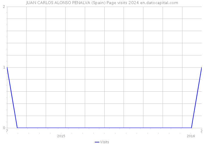 JUAN CARLOS ALONSO PENALVA (Spain) Page visits 2024 