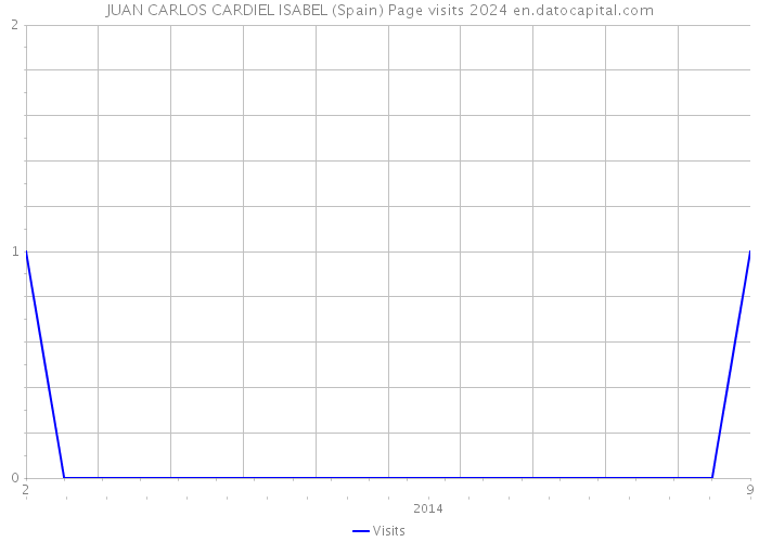 JUAN CARLOS CARDIEL ISABEL (Spain) Page visits 2024 