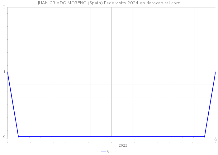 JUAN CRIADO MORENO (Spain) Page visits 2024 