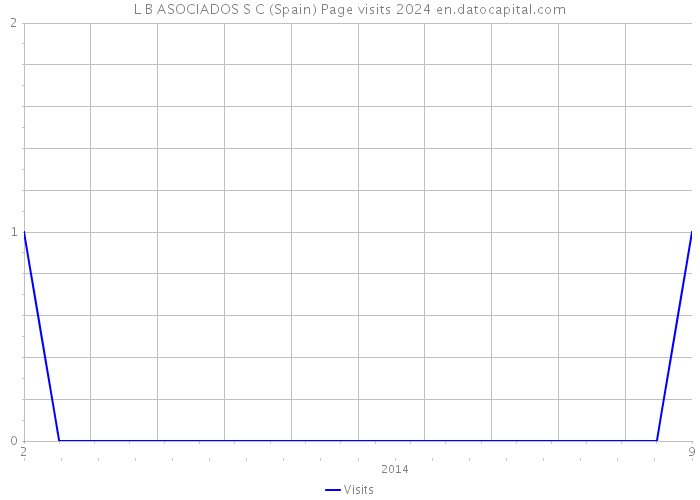 L B ASOCIADOS S C (Spain) Page visits 2024 