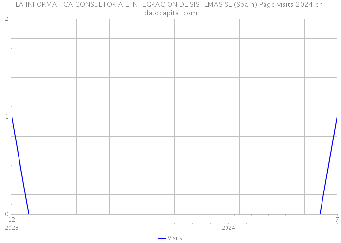 LA INFORMATICA CONSULTORIA E INTEGRACION DE SISTEMAS SL (Spain) Page visits 2024 