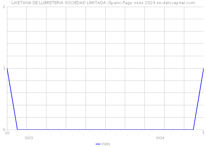 LAIETANA DE LLIBRETERIA SOCIEDAD LIMITADA (Spain) Page visits 2024 