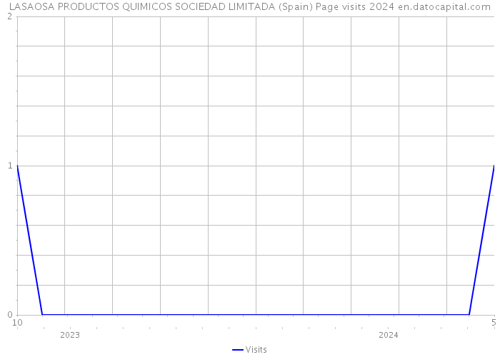 LASAOSA PRODUCTOS QUIMICOS SOCIEDAD LIMITADA (Spain) Page visits 2024 